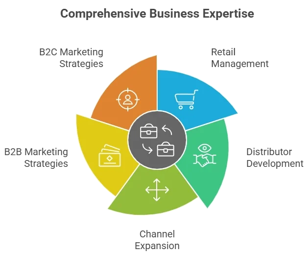 Sales & marketing Expert