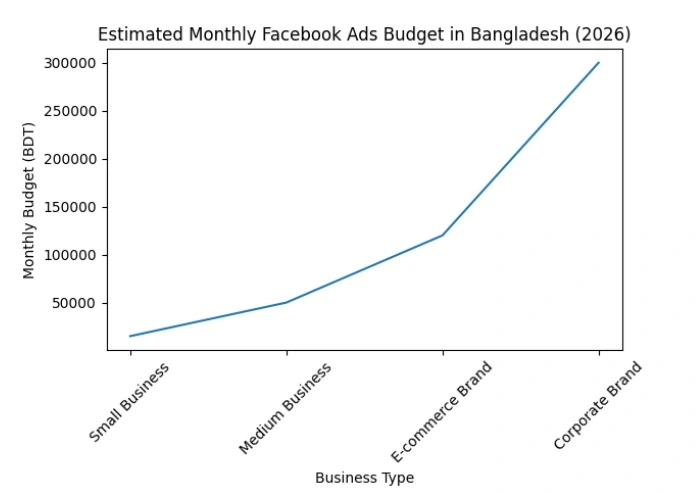 Facebook Ads Cost in Bangladesh 2026 – Full Budget Breakdown