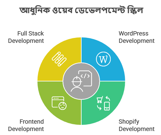 best freelancing skill in Bangladesh