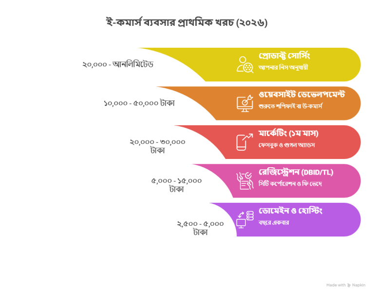 E-commerce Business in Bangladesh – The Ultimate Startup Guide (2026)