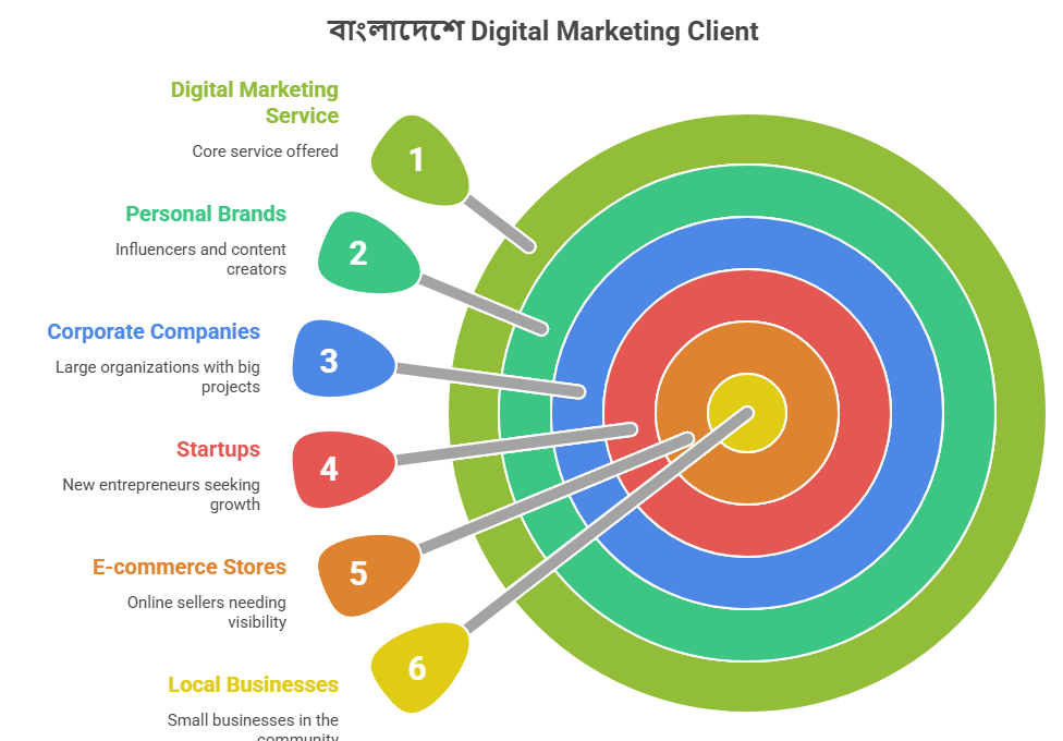 How to get clients for digital marketing in Bangladesh step by step guide