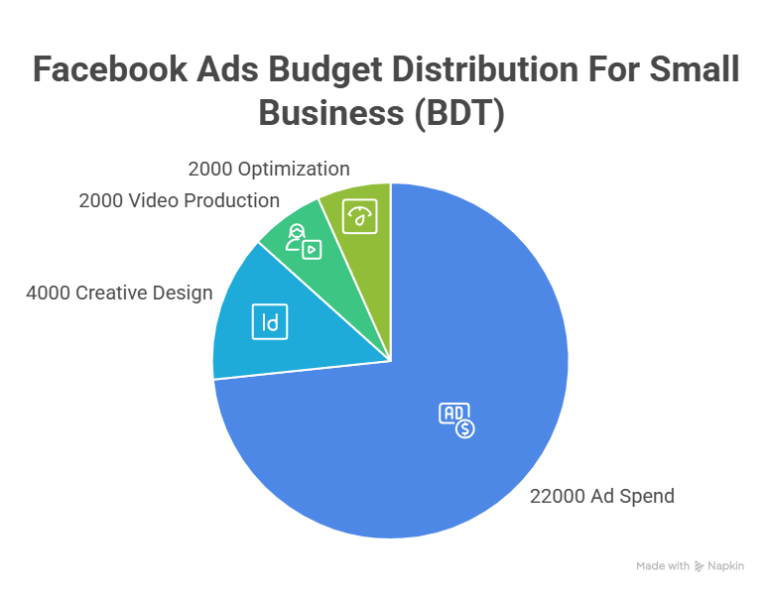 How to Reduce Facebook Ads Cost in Bangladesh