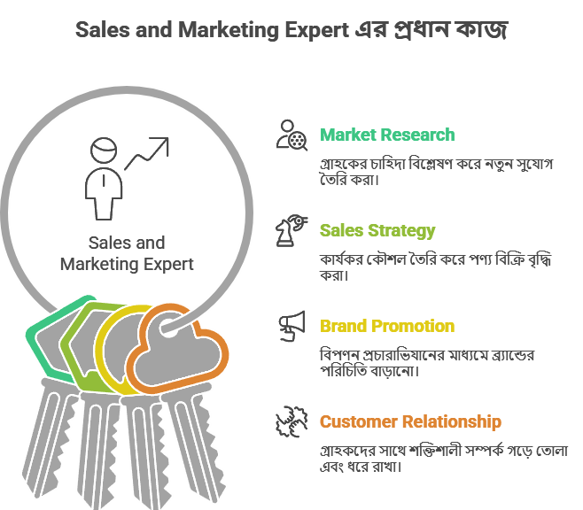 sales and marketing expert in Bangladesh