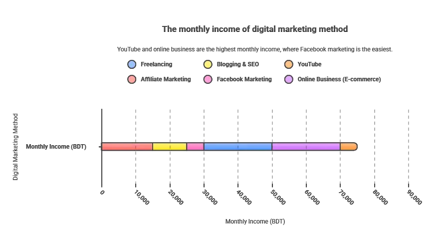 monthly income in digital marketing
