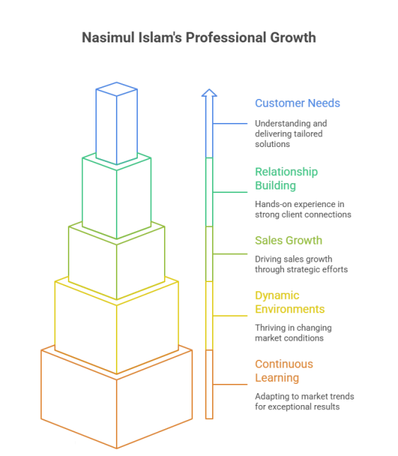 Nasimul islam-Expert in sales & marketing